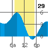 Carmel Beach tide chart for Sunday, December 29, 2024