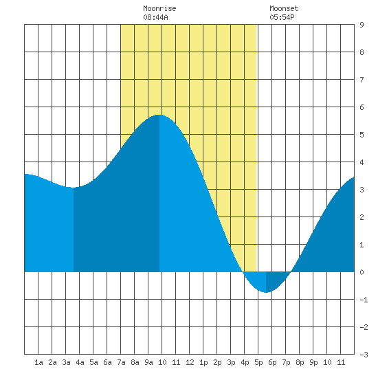 Carmel Beach tide chart for Monday, December 2, 2024