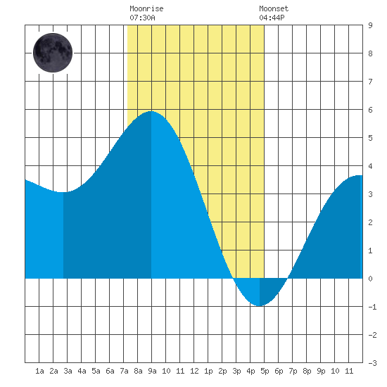 Carmel Beach tide chart for Monday, December 30, 2024