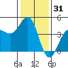 Carmel Beach tide chart for Tuesday, December 31, 2024