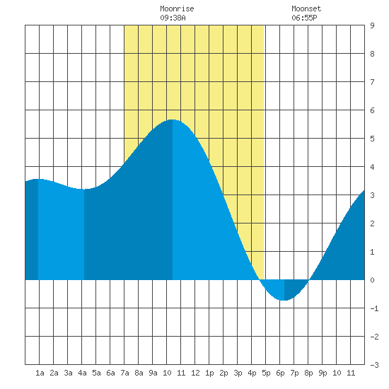 Carmel Beach tide chart for Tuesday, December 3, 2024