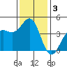 Carmel Beach tide chart for Tuesday, December 3, 2024