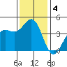 Carmel Beach tide chart for Wednesday, December 4, 2024