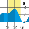 Carmel Beach tide chart for Thursday, December 5, 2024