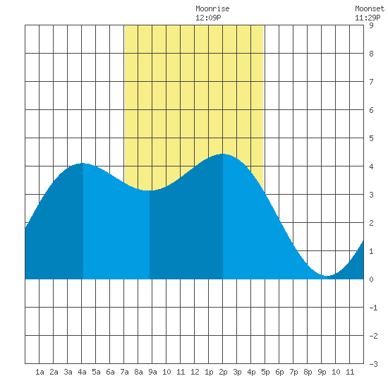 Carmel Beach tide chart for Saturday, December 7, 2024