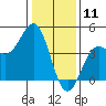 Carmel Beach tide chart for Saturday, January 11, 2025