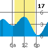 Carmel Beach tide chart for Friday, January 17, 2025