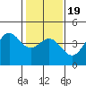 Carmel Beach tide chart for Sunday, January 19, 2025