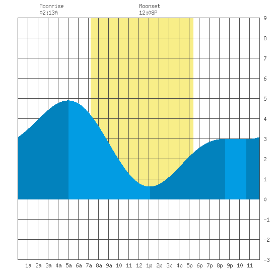 Carmel Beach tide chart for Thursday, January 23, 2025