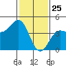Carmel Beach tide chart for Saturday, January 25, 2025