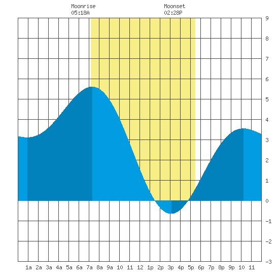 Carmel Beach tide chart for Sunday, January 26, 2025