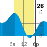 Carmel Beach tide chart for Sunday, January 26, 2025