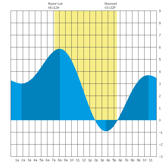 Carmel Beach tide chart for Monday, January 27, 2025