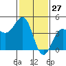 Carmel Beach tide chart for Monday, January 27, 2025