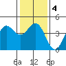 Carmel Beach tide chart for Saturday, January 4, 2025