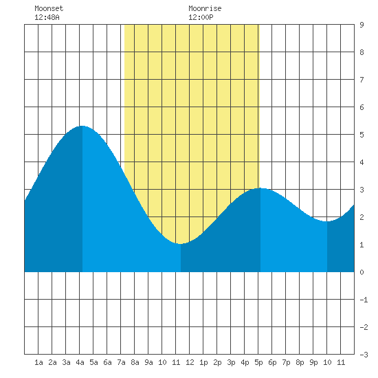Carmel Beach tide chart for Tuesday, January 7, 2025