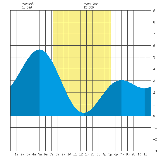 Carmel Beach tide chart for Wednesday, January 8, 2025