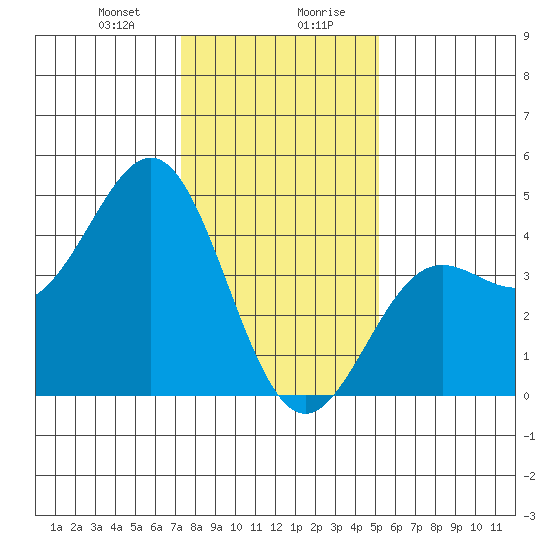 Carmel Beach tide chart for Thursday, January 9, 2025