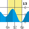 Carmel Beach tide chart for Thursday, February 13, 2025