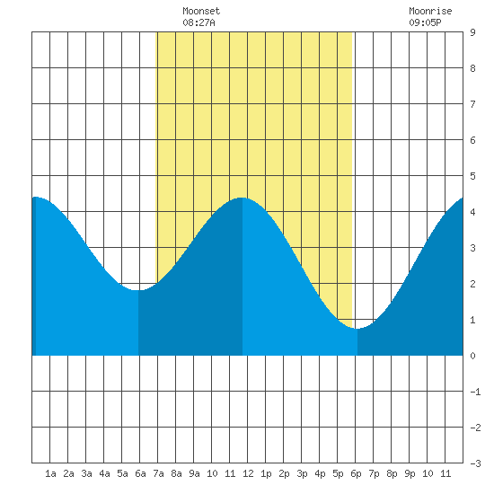 Carmel Beach tide chart for Saturday, February 15, 2025