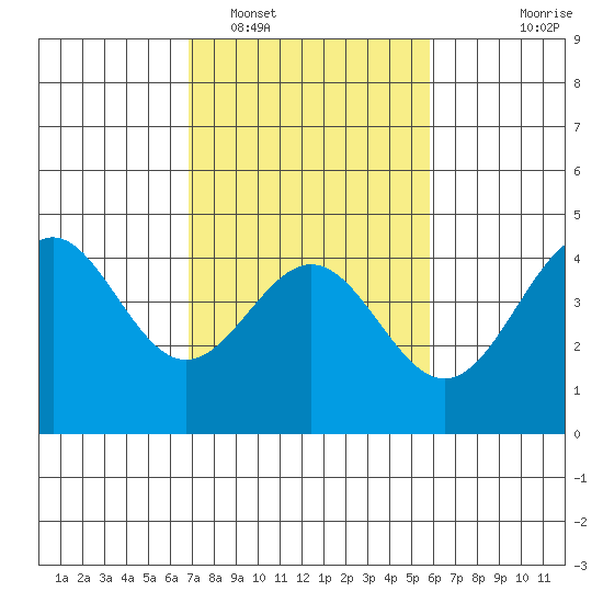 Carmel Beach tide chart for Sunday, February 16, 2025