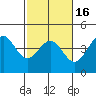 Carmel Beach tide chart for Sunday, February 16, 2025