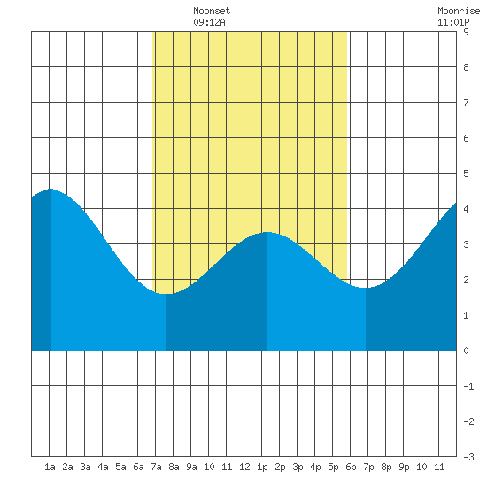 Carmel Beach tide chart for Monday, February 17, 2025