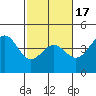 Carmel Beach tide chart for Monday, February 17, 2025