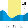 Carmel Beach tide chart for Wednesday, February 19, 2025