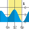 Carmel Beach tide chart for Saturday, February 1, 2025