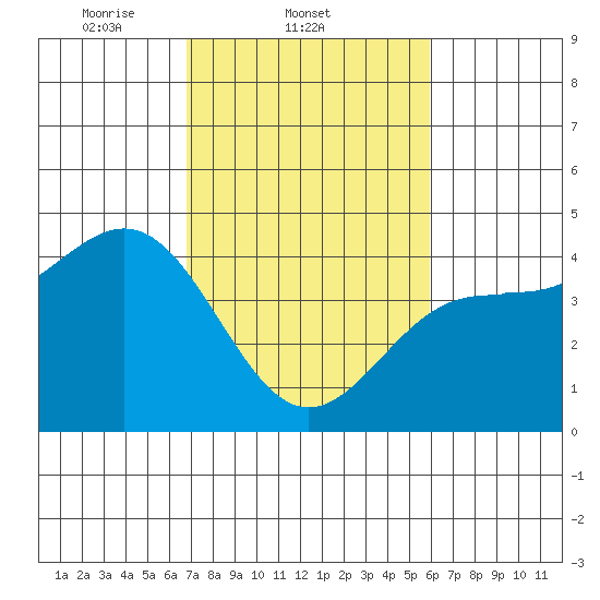 Carmel Beach tide chart for Friday, February 21, 2025