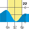 Carmel Beach tide chart for Saturday, February 22, 2025