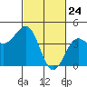 Carmel Beach tide chart for Monday, February 24, 2025