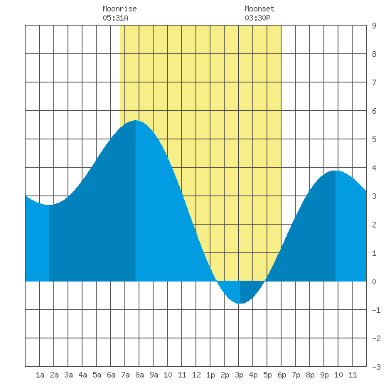 Carmel Beach tide chart for Tuesday, February 25, 2025