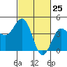Carmel Beach tide chart for Tuesday, February 25, 2025