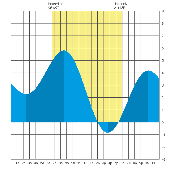 Carmel Beach tide chart for Wednesday, February 26, 2025