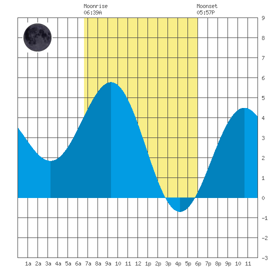 Carmel Beach tide chart for Thursday, February 27, 2025