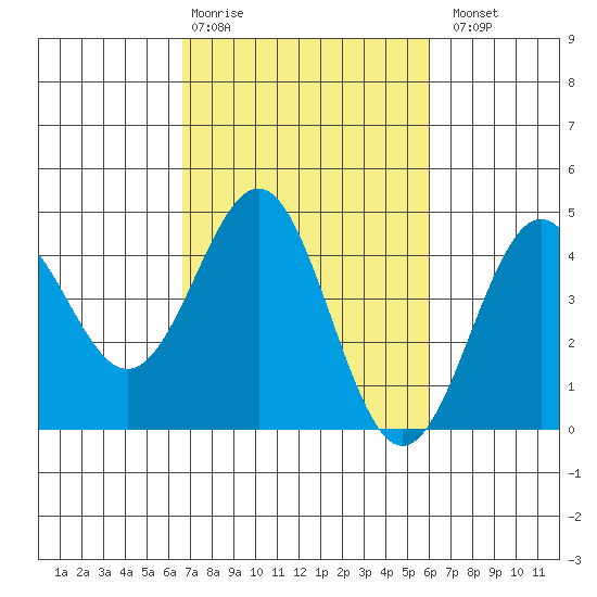 Carmel Beach tide chart for Friday, February 28, 2025