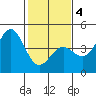 Carmel Beach tide chart for Tuesday, February 4, 2025