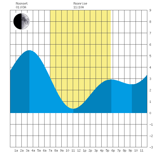 Carmel Beach tide chart for Wednesday, February 5, 2025