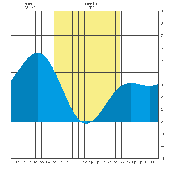 Carmel Beach tide chart for Thursday, February 6, 2025