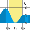 Carmel Beach tide chart for Thursday, February 6, 2025