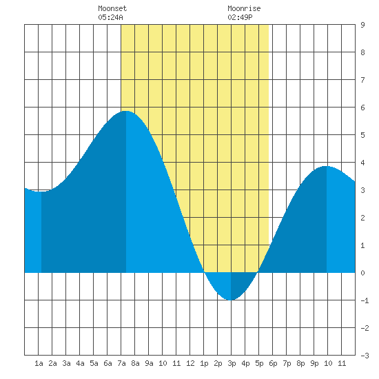 Carmel Beach tide chart for Sunday, February 9, 2025