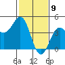 Carmel Beach tide chart for Sunday, February 9, 2025