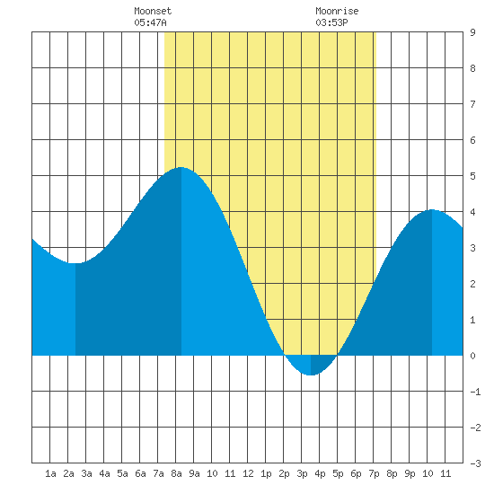 Carmel Beach tide chart for Monday, March 10, 2025