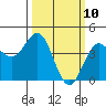 Carmel Beach tide chart for Monday, March 10, 2025