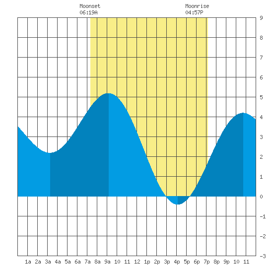 Carmel Beach tide chart for Tuesday, March 11, 2025