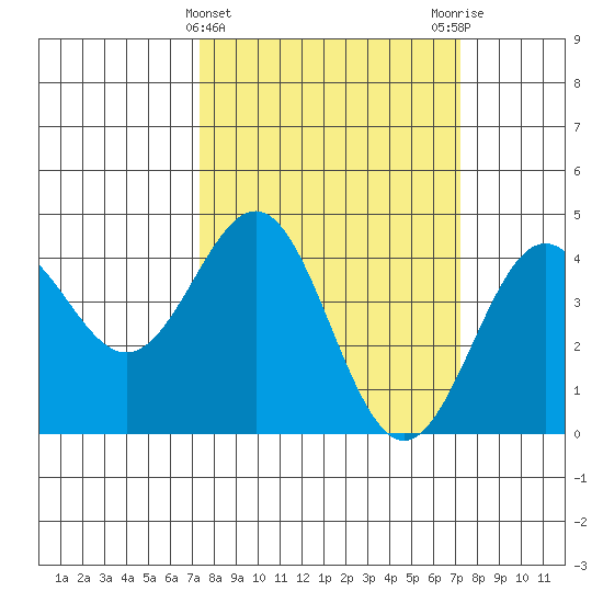 Carmel Beach tide chart for Wednesday, March 12, 2025