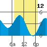 Carmel Beach tide chart for Wednesday, March 12, 2025