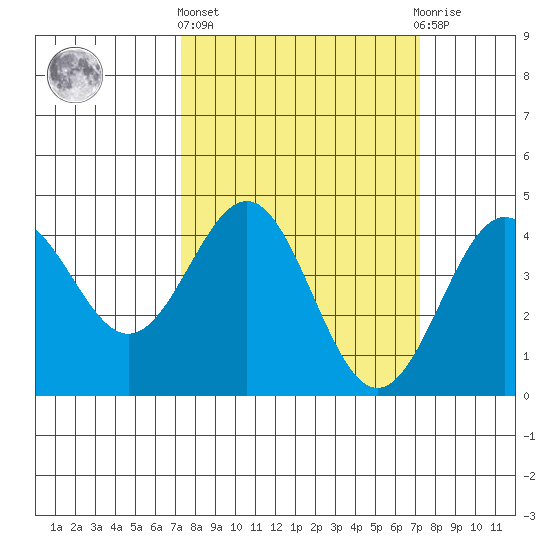 Carmel Beach tide chart for Thursday, March 13, 2025